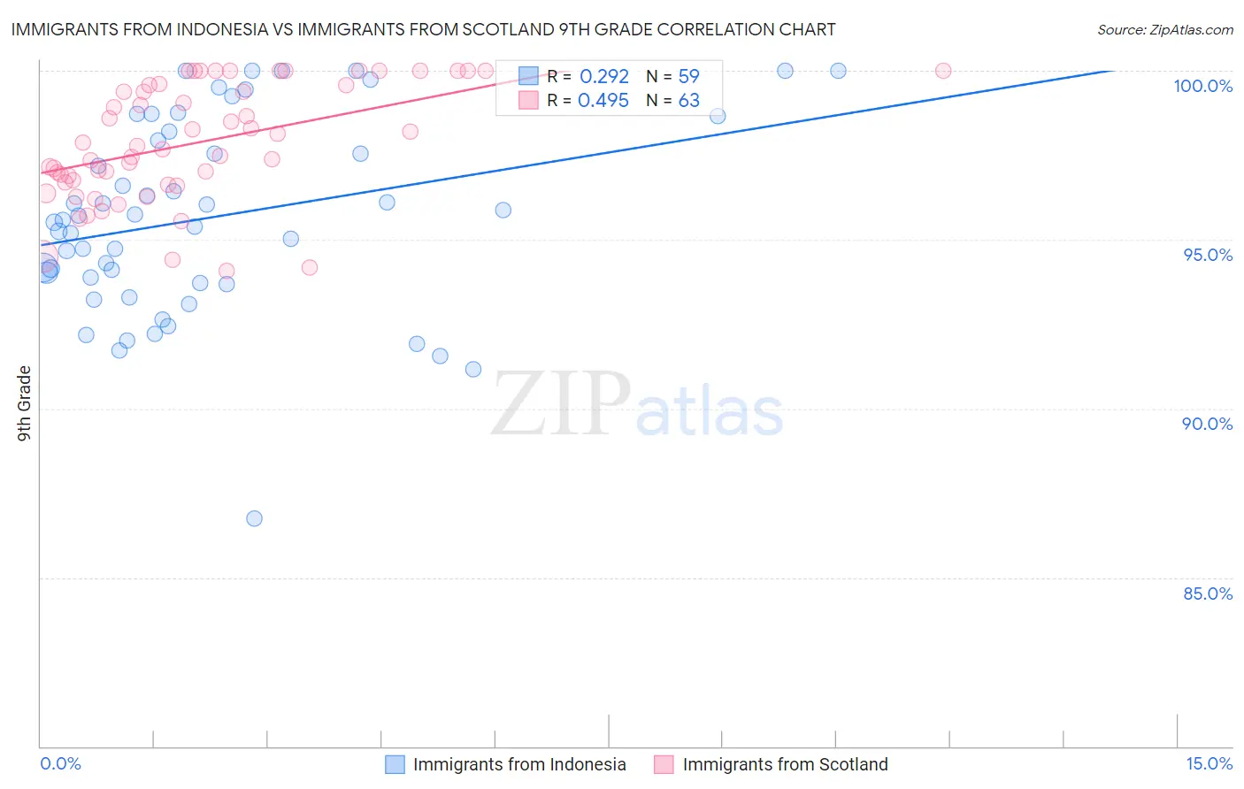 Immigrants from Indonesia vs Immigrants from Scotland 9th Grade