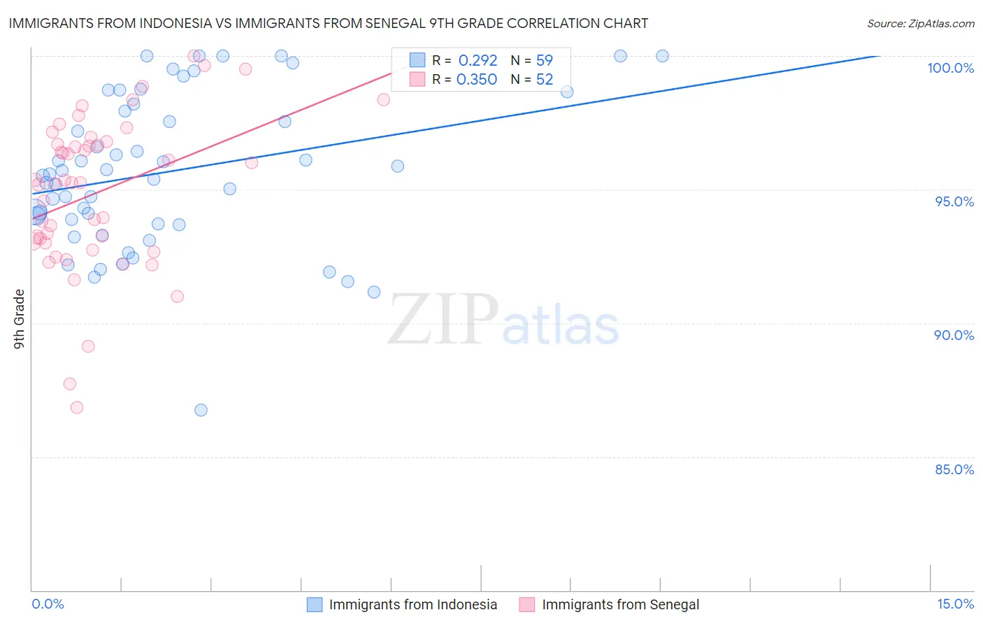 Immigrants from Indonesia vs Immigrants from Senegal 9th Grade