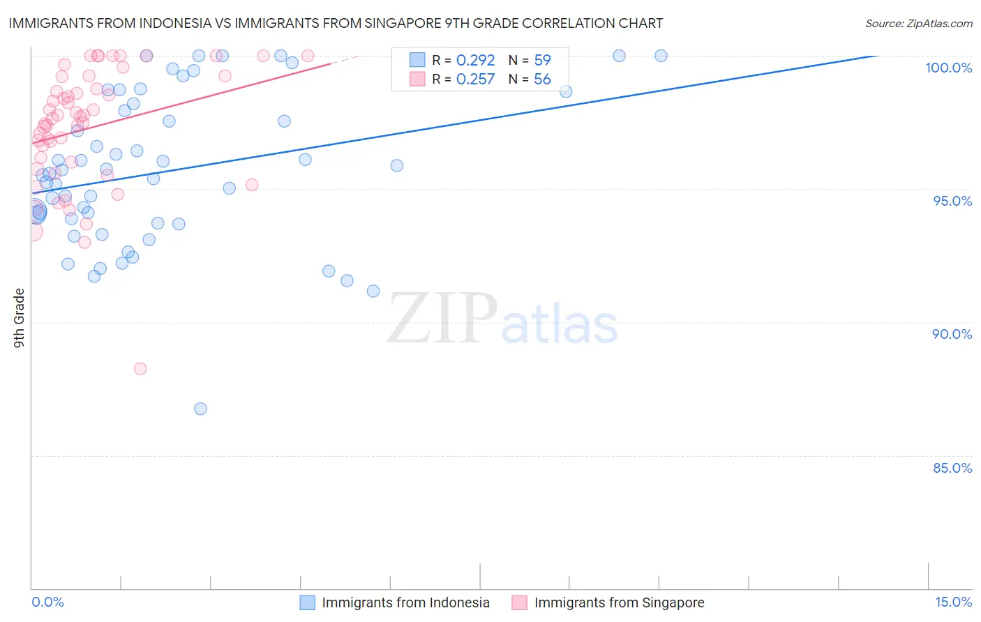 Immigrants from Indonesia vs Immigrants from Singapore 9th Grade