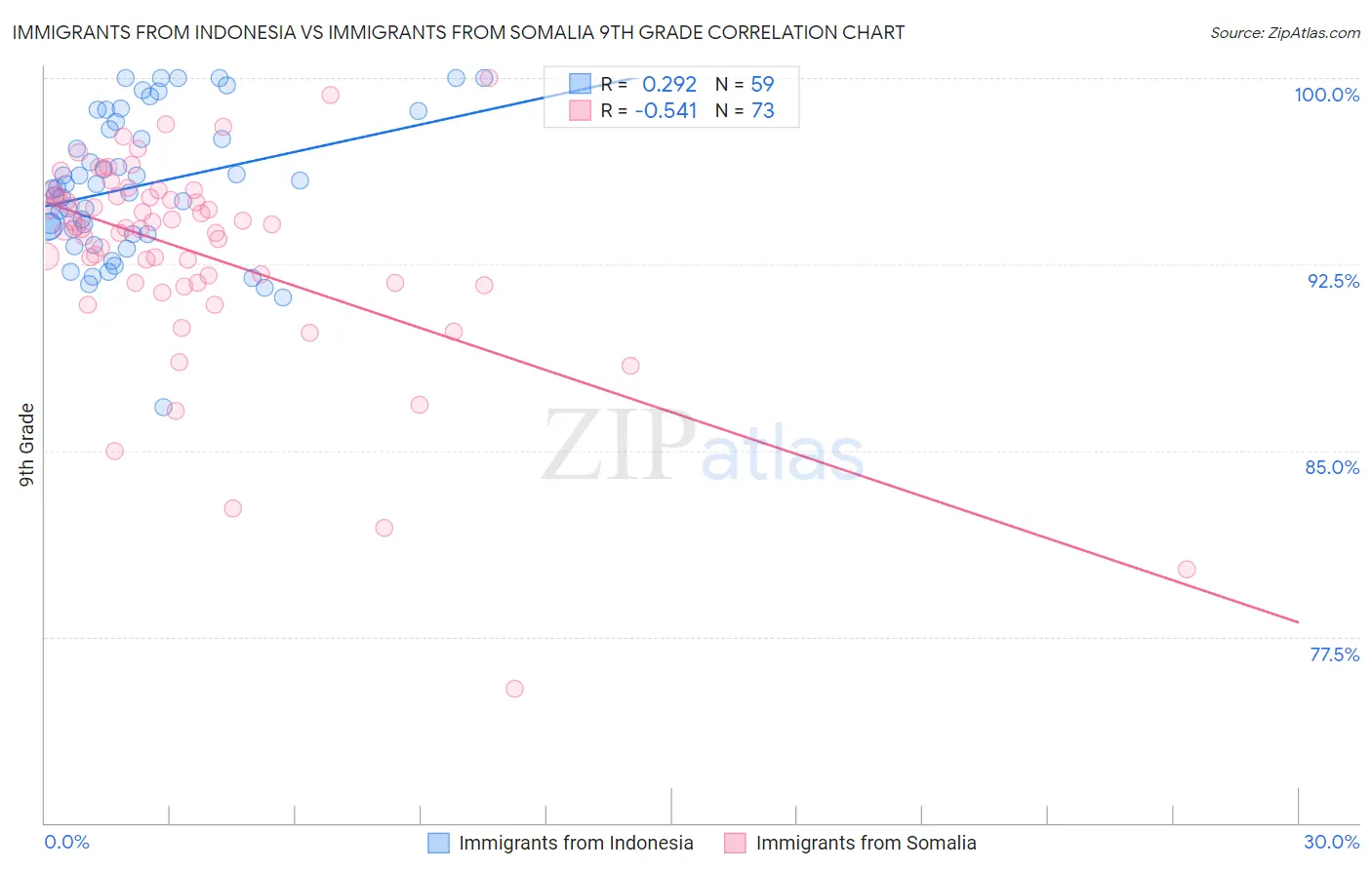Immigrants from Indonesia vs Immigrants from Somalia 9th Grade