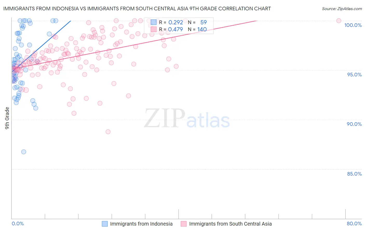 Immigrants from Indonesia vs Immigrants from South Central Asia 9th Grade