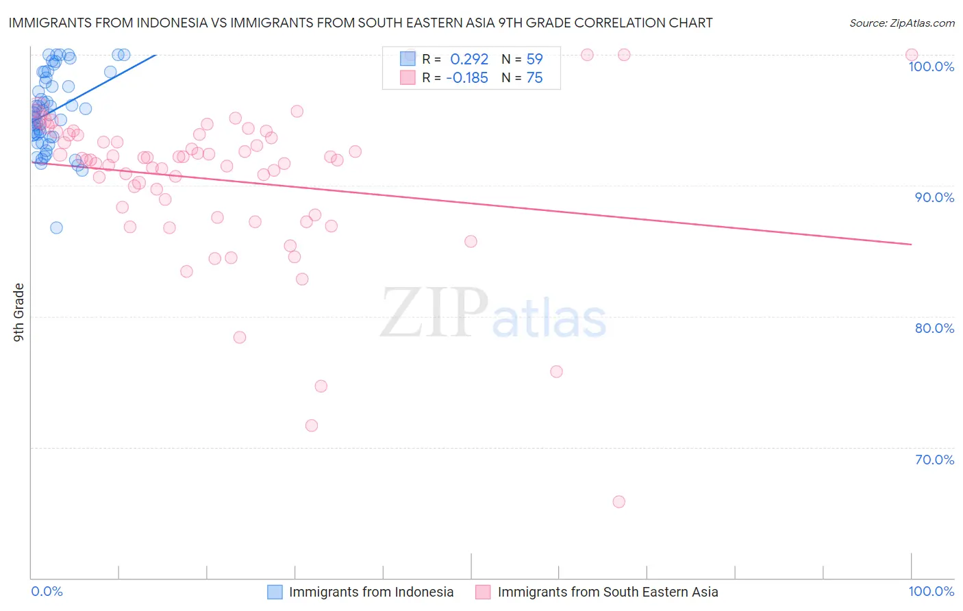 Immigrants from Indonesia vs Immigrants from South Eastern Asia 9th Grade