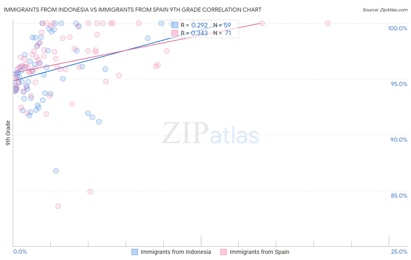 Immigrants from Indonesia vs Immigrants from Spain 9th Grade