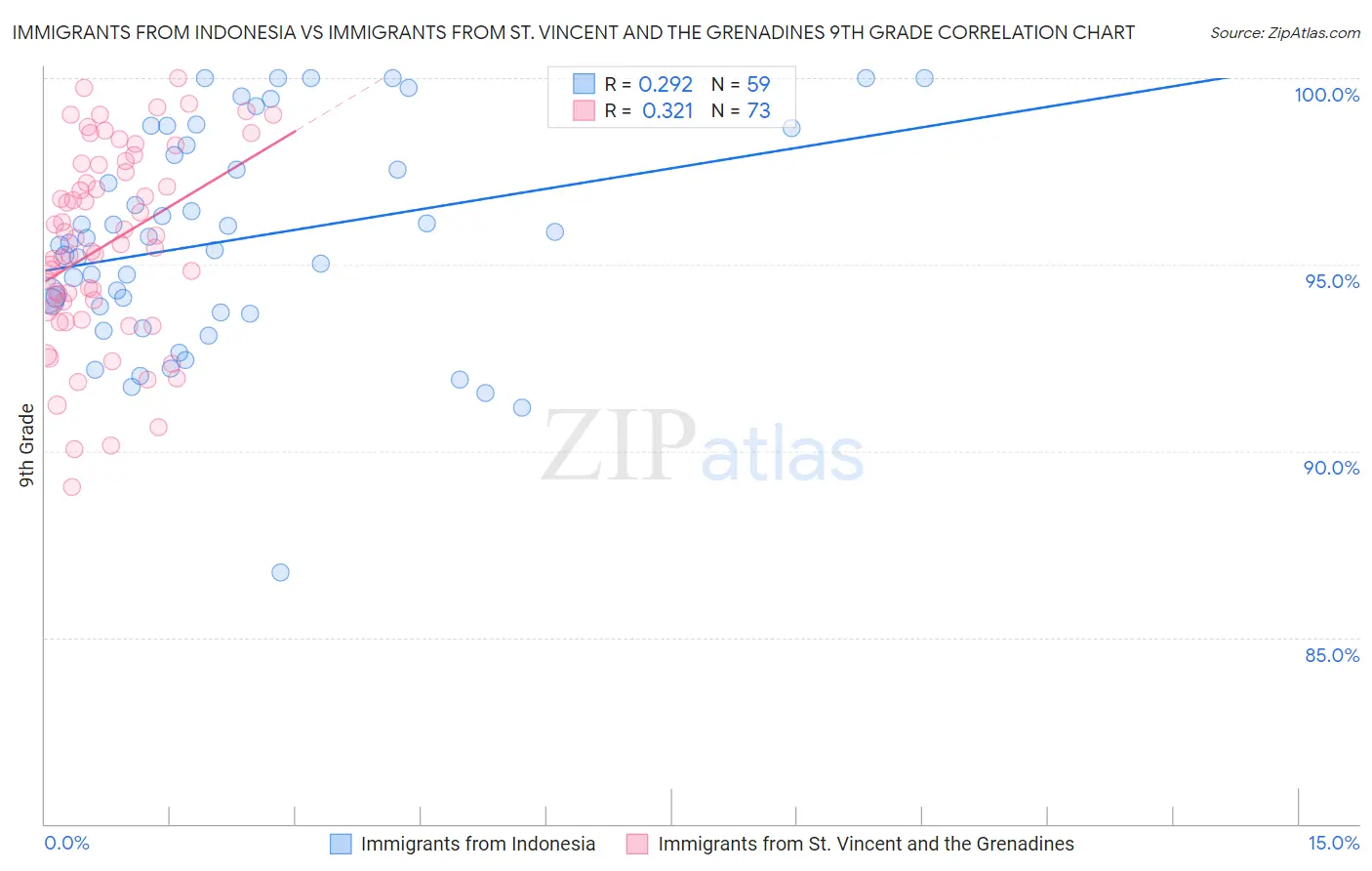 Immigrants from Indonesia vs Immigrants from St. Vincent and the Grenadines 9th Grade