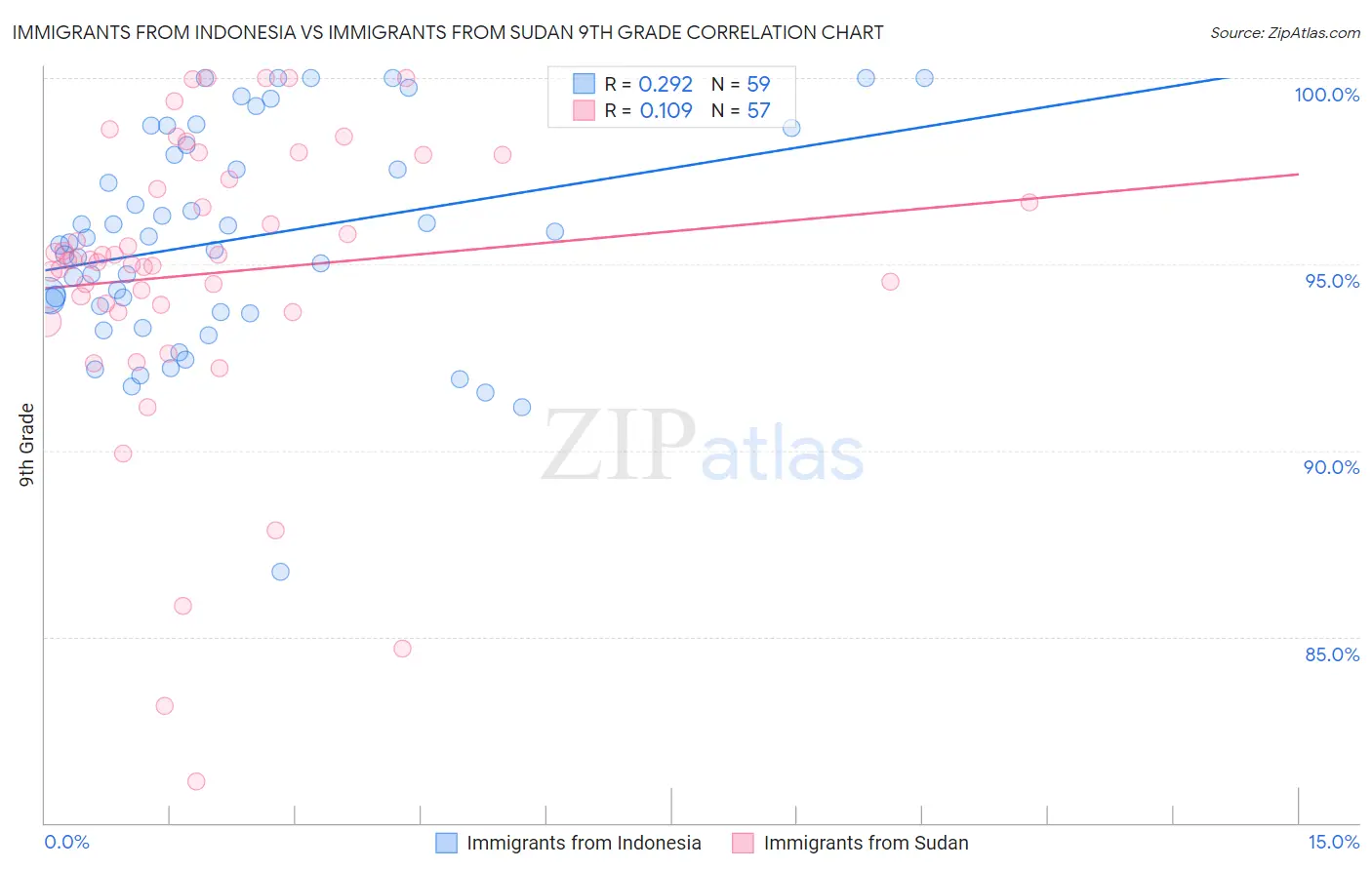 Immigrants from Indonesia vs Immigrants from Sudan 9th Grade