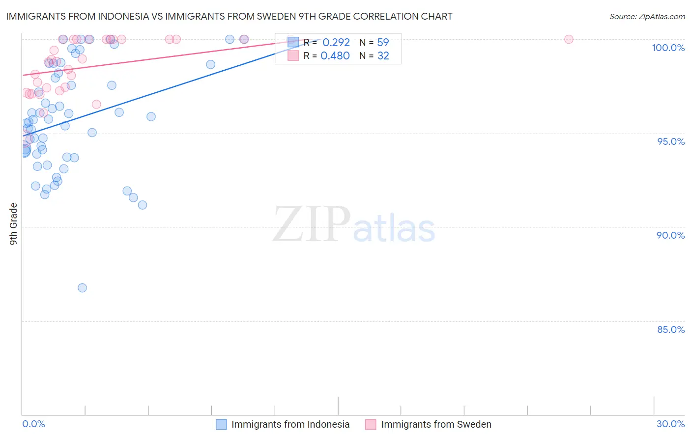 Immigrants from Indonesia vs Immigrants from Sweden 9th Grade