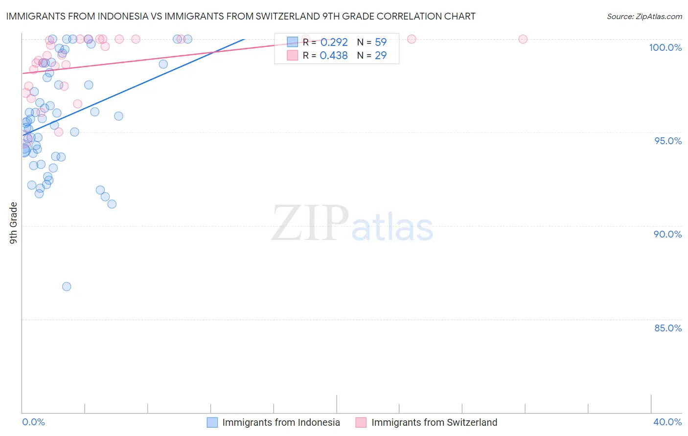 Immigrants from Indonesia vs Immigrants from Switzerland 9th Grade