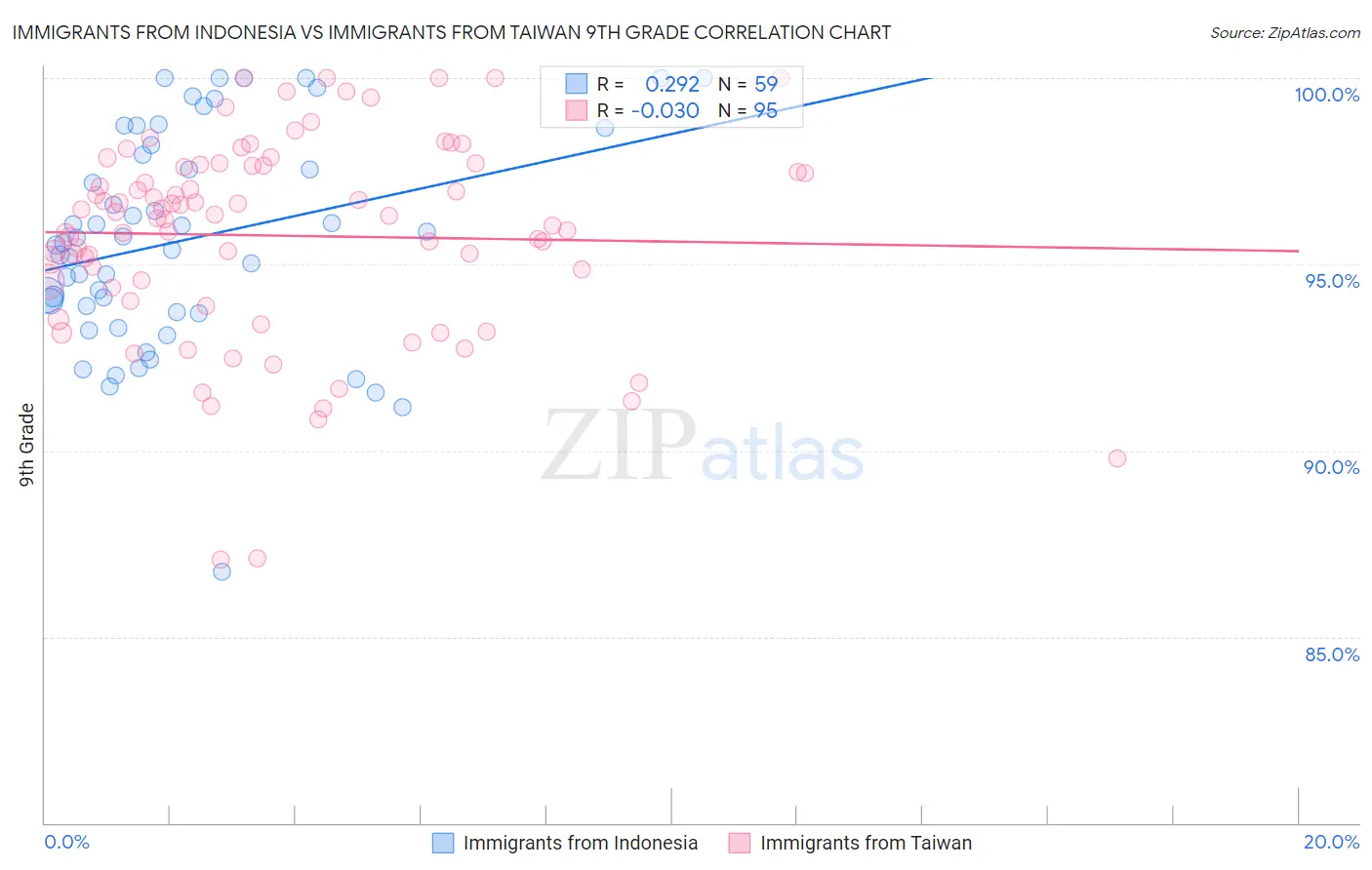 Immigrants from Indonesia vs Immigrants from Taiwan 9th Grade