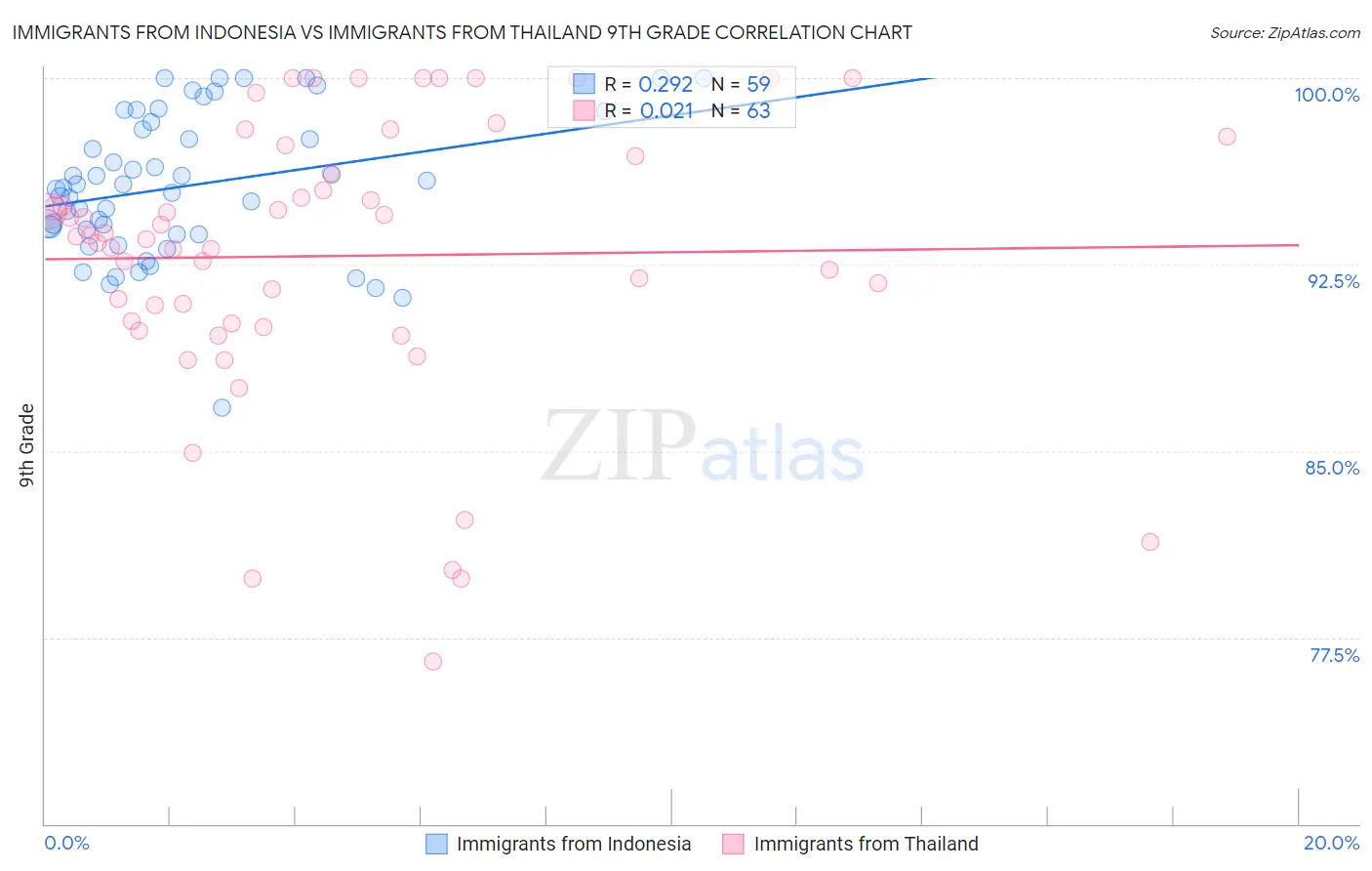 Immigrants from Indonesia vs Immigrants from Thailand 9th Grade