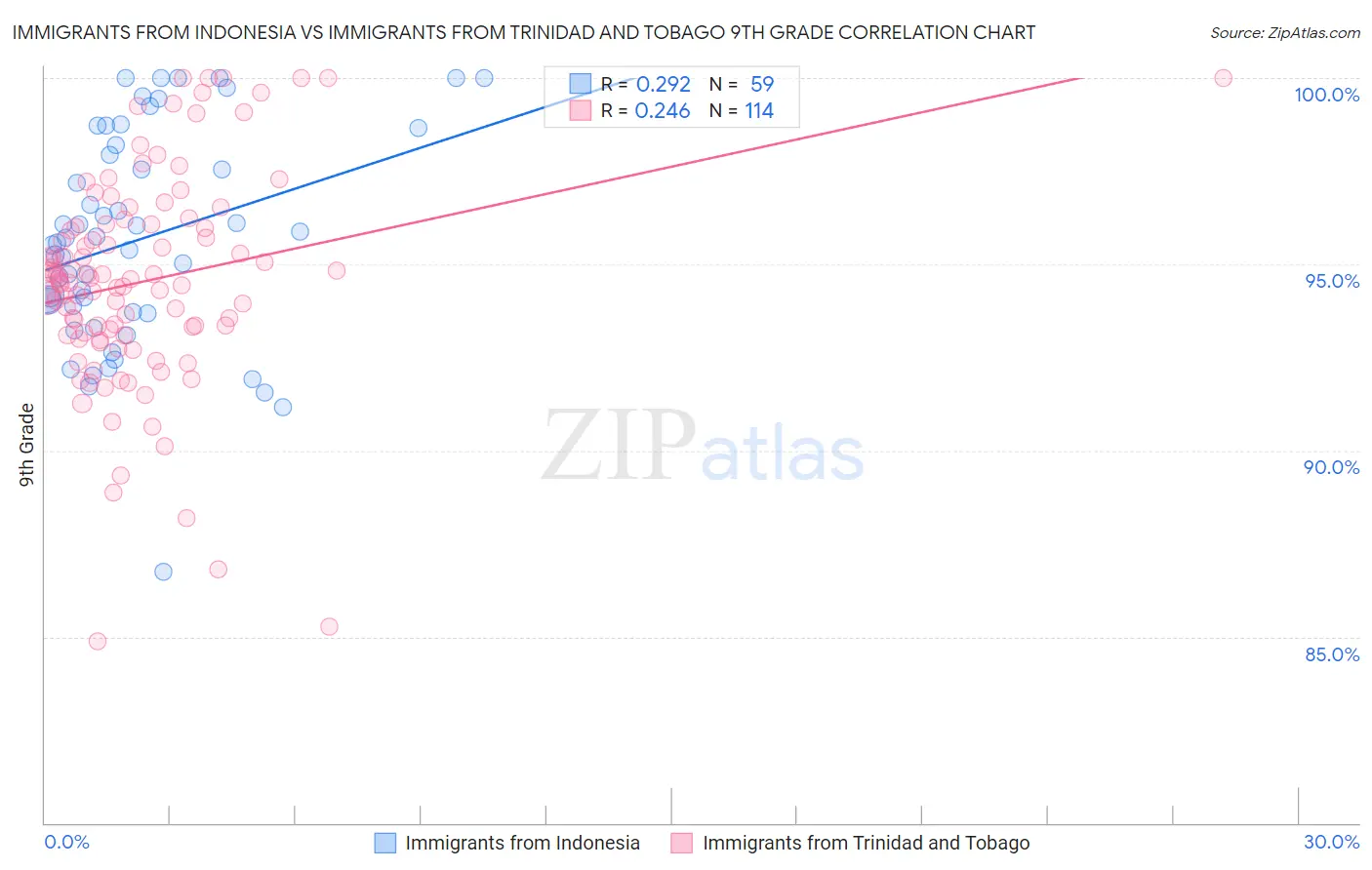 Immigrants from Indonesia vs Immigrants from Trinidad and Tobago 9th Grade