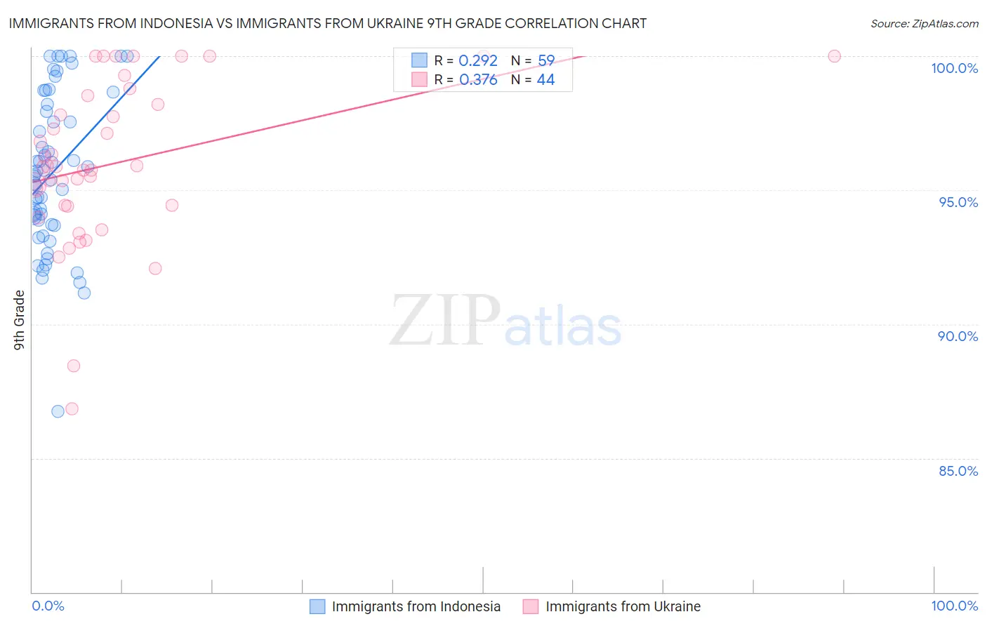 Immigrants from Indonesia vs Immigrants from Ukraine 9th Grade