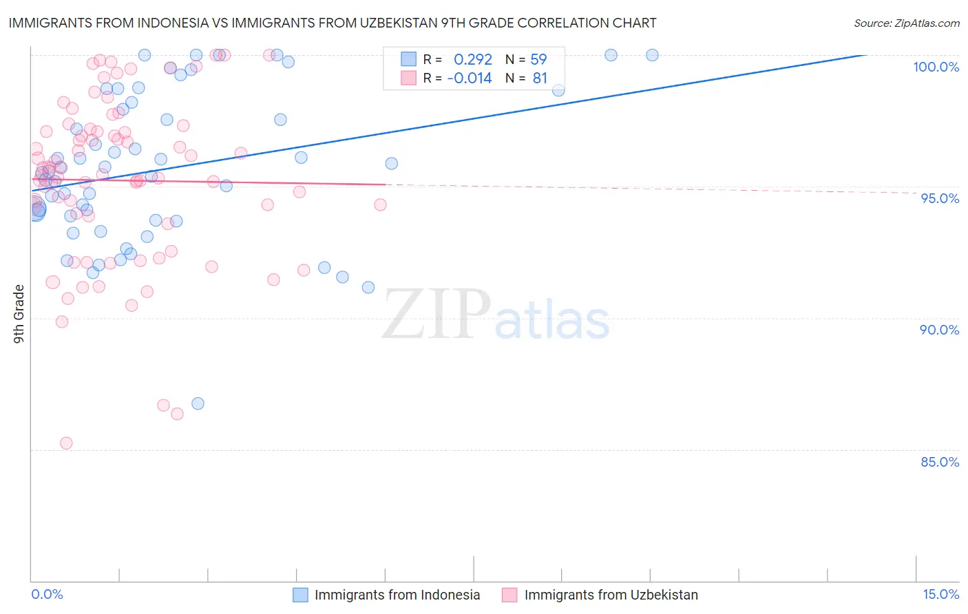 Immigrants from Indonesia vs Immigrants from Uzbekistan 9th Grade