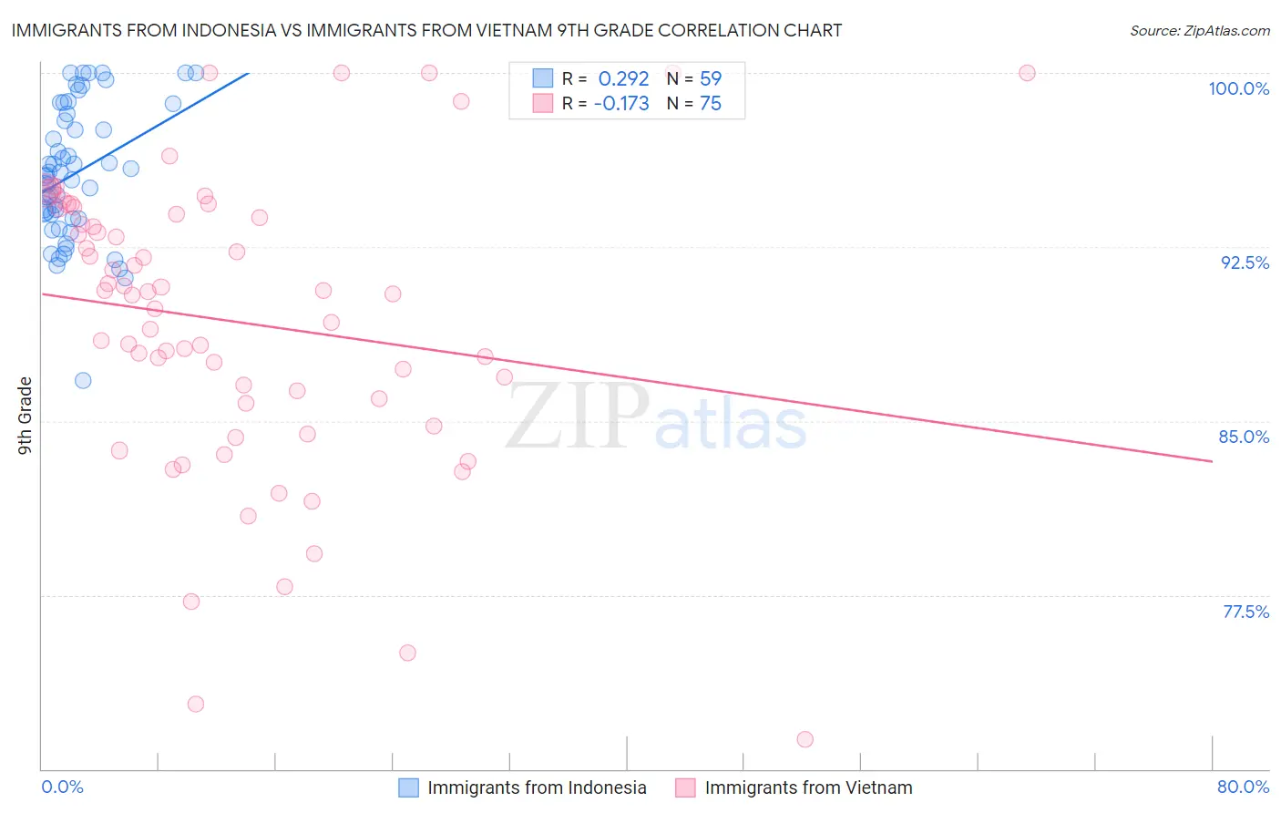 Immigrants from Indonesia vs Immigrants from Vietnam 9th Grade
