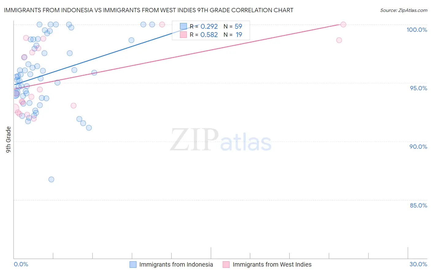 Immigrants from Indonesia vs Immigrants from West Indies 9th Grade