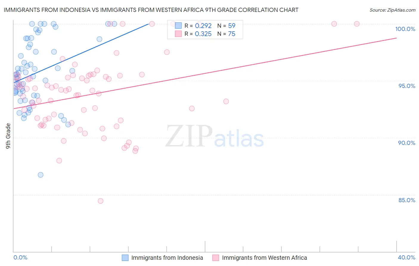 Immigrants from Indonesia vs Immigrants from Western Africa 9th Grade