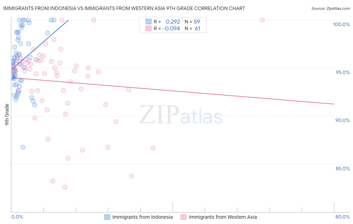 Immigrants from Indonesia vs Immigrants from Western Asia 9th Grade