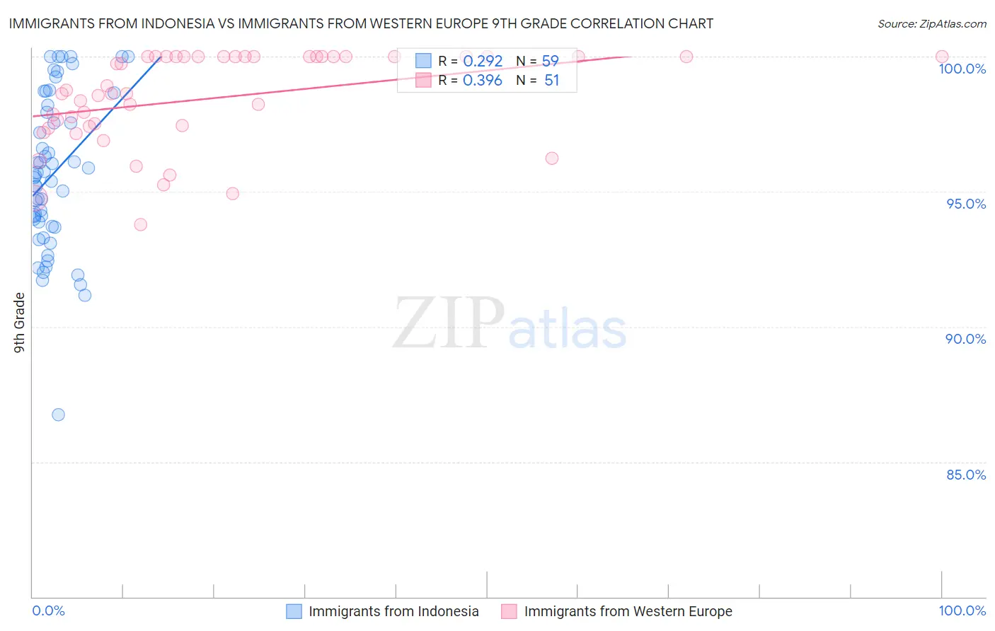 Immigrants from Indonesia vs Immigrants from Western Europe 9th Grade