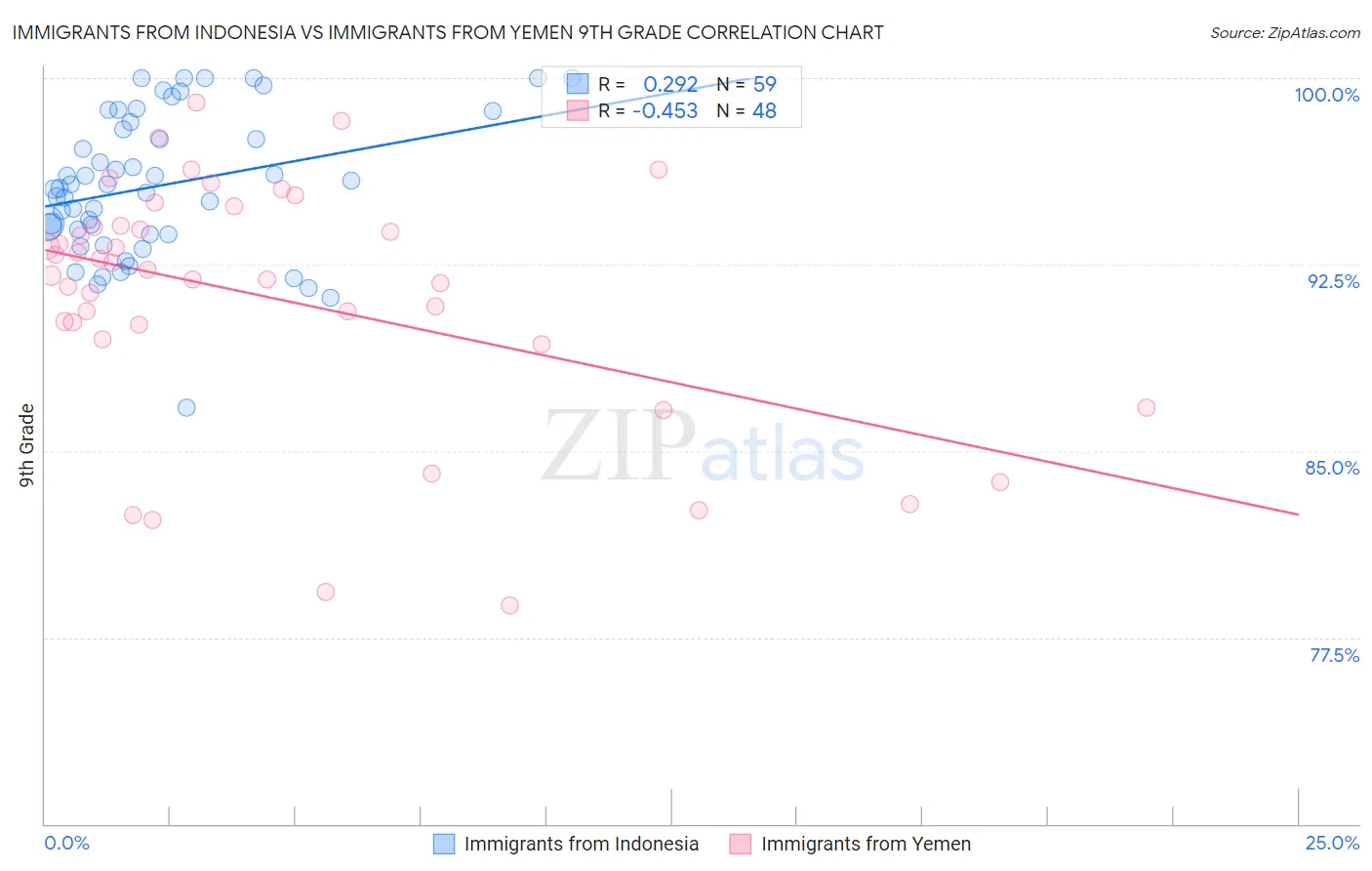 Immigrants from Indonesia vs Immigrants from Yemen 9th Grade