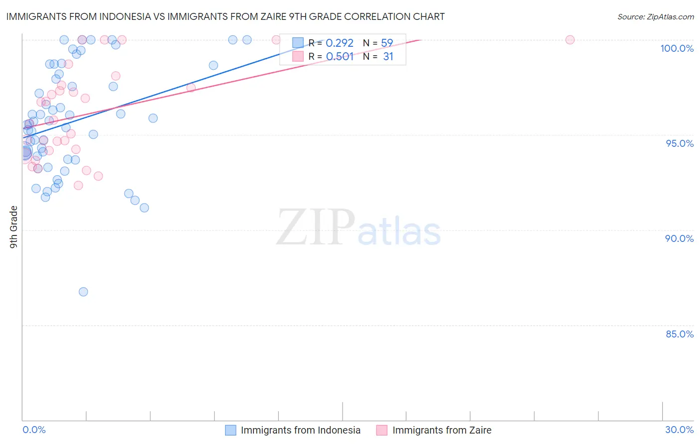 Immigrants from Indonesia vs Immigrants from Zaire 9th Grade