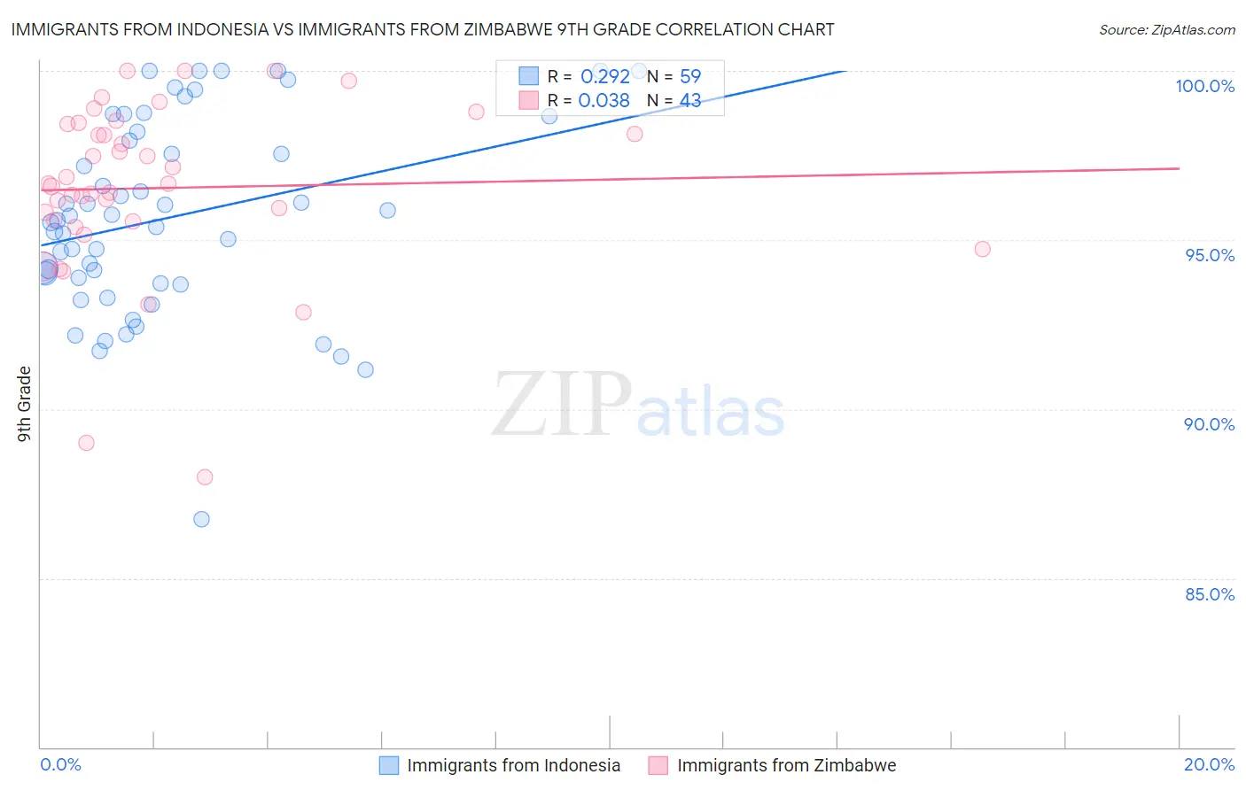 Immigrants from Indonesia vs Immigrants from Zimbabwe 9th Grade