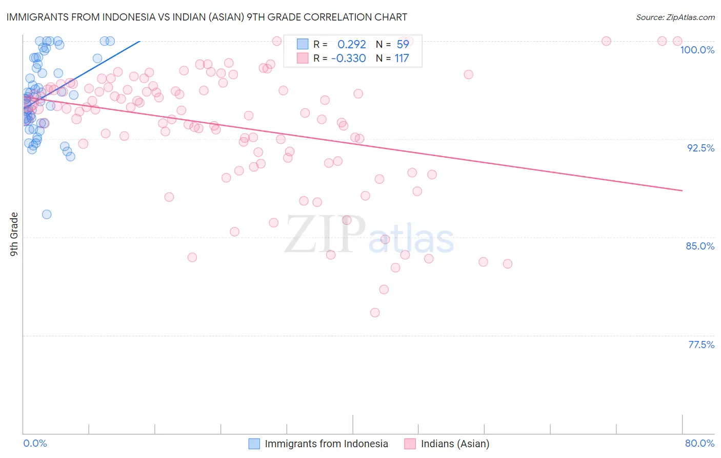 Immigrants from Indonesia vs Indian (Asian) 9th Grade