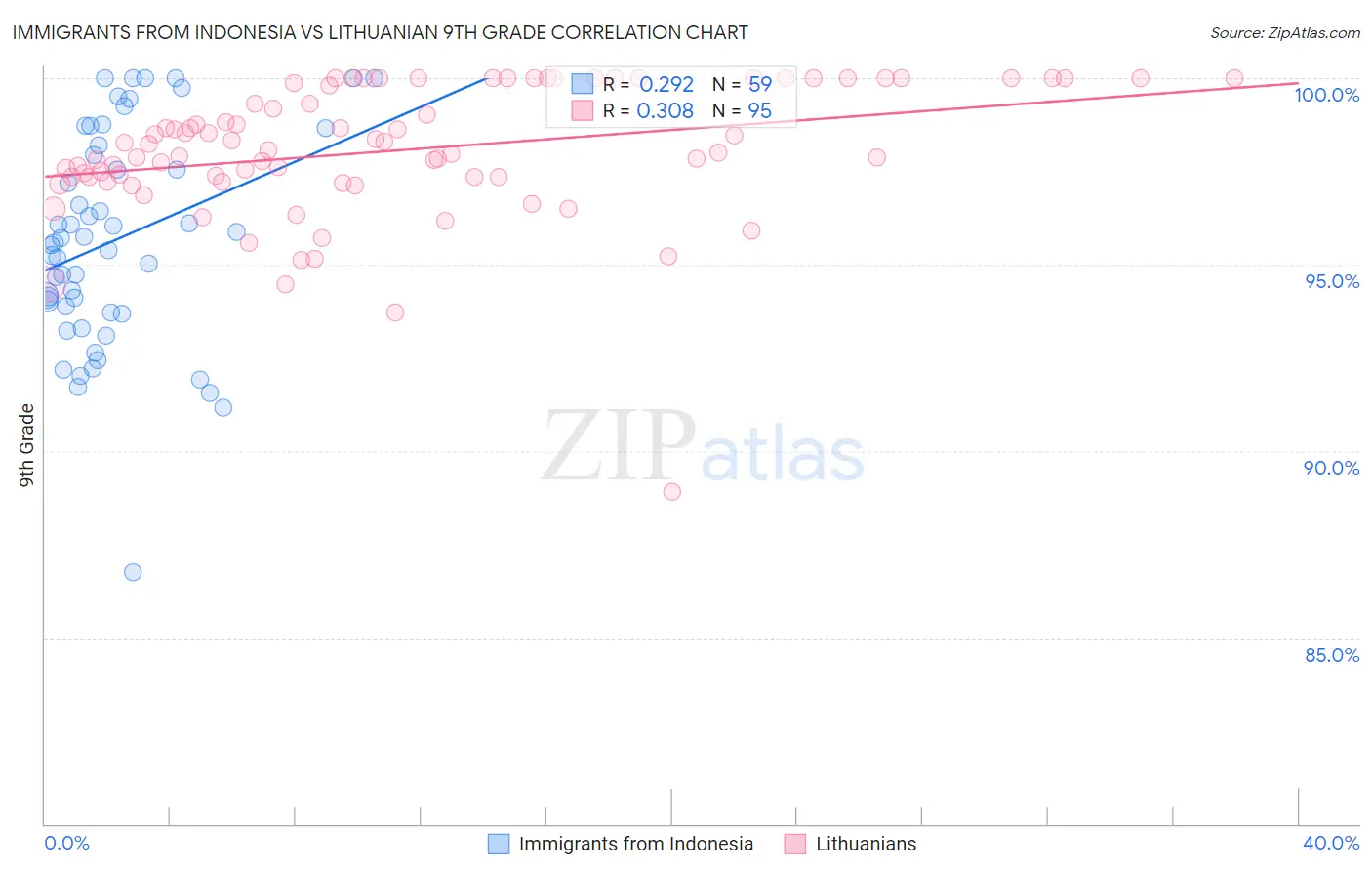 Immigrants from Indonesia vs Lithuanian 9th Grade