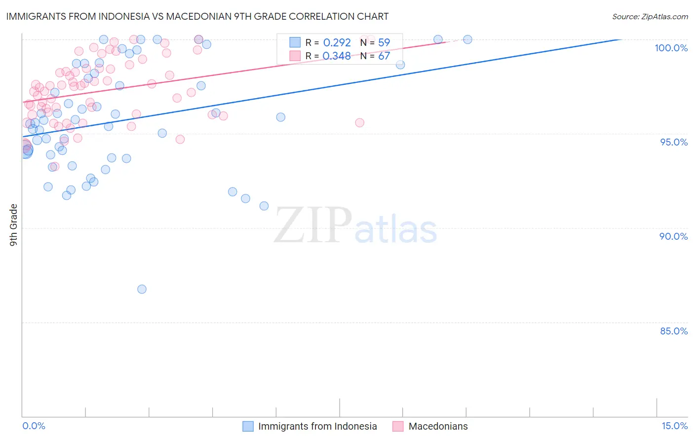 Immigrants from Indonesia vs Macedonian 9th Grade