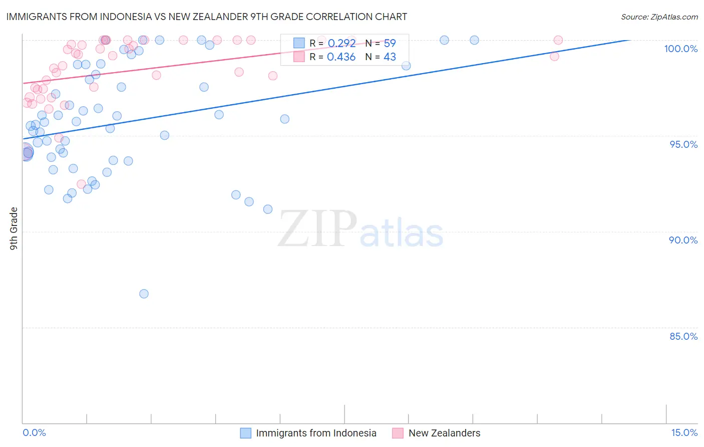 Immigrants from Indonesia vs New Zealander 9th Grade