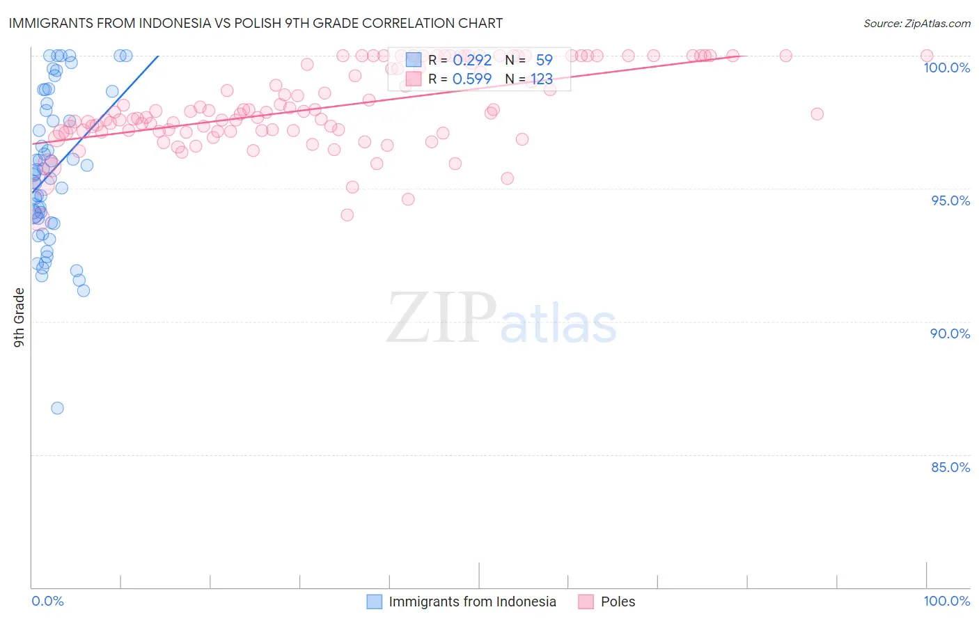 Immigrants from Indonesia vs Polish 9th Grade