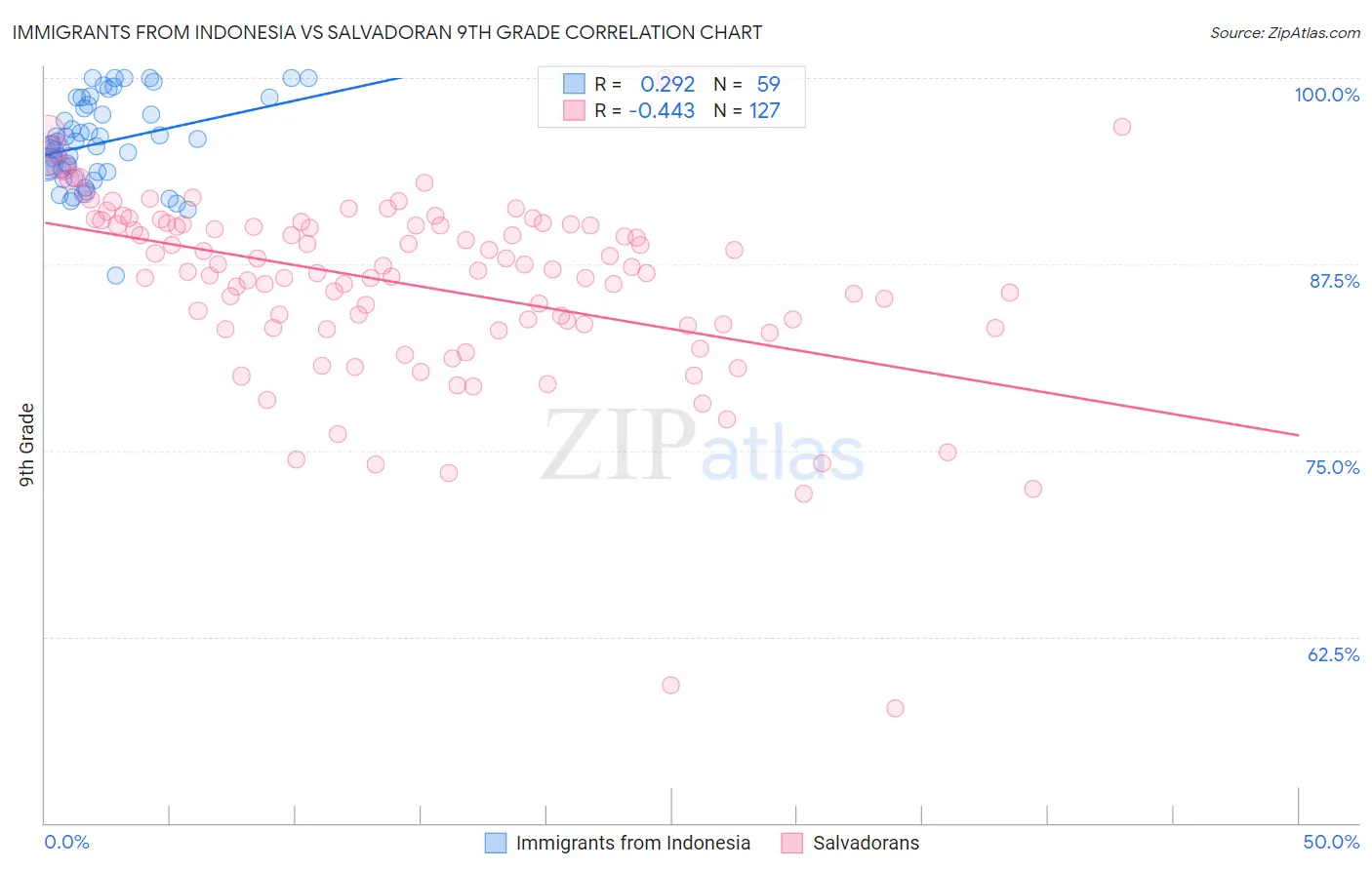 Immigrants from Indonesia vs Salvadoran 9th Grade