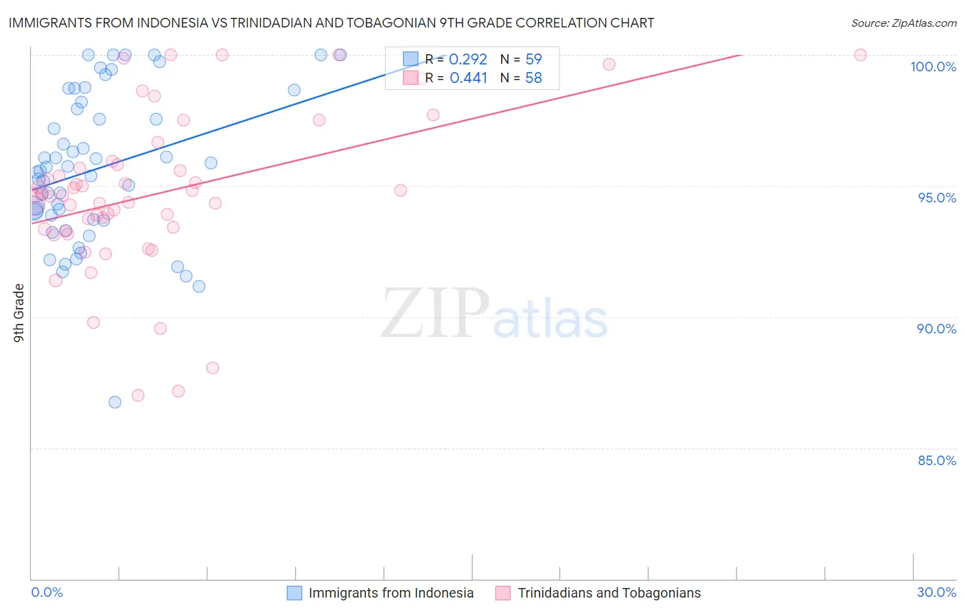 Immigrants from Indonesia vs Trinidadian and Tobagonian 9th Grade