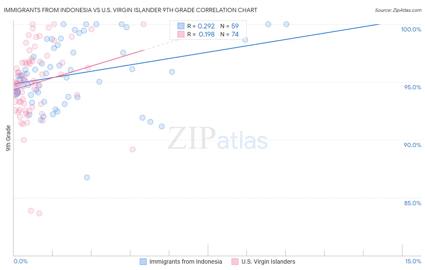 Immigrants from Indonesia vs U.S. Virgin Islander 9th Grade