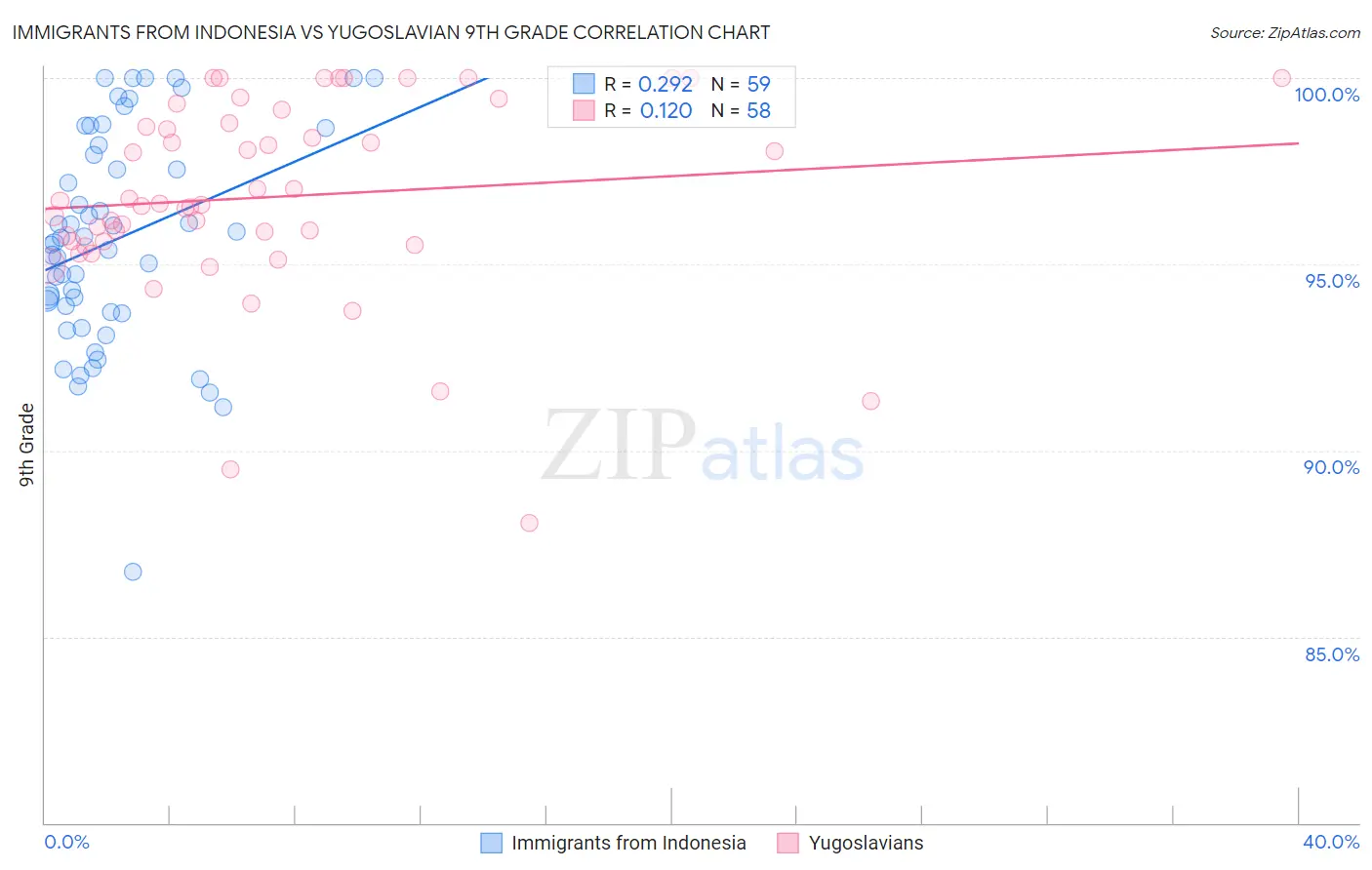 Immigrants from Indonesia vs Yugoslavian 9th Grade