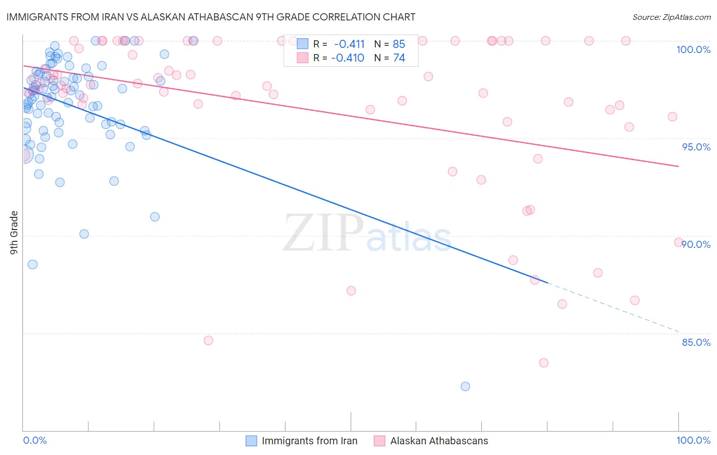 Immigrants from Iran vs Alaskan Athabascan 9th Grade