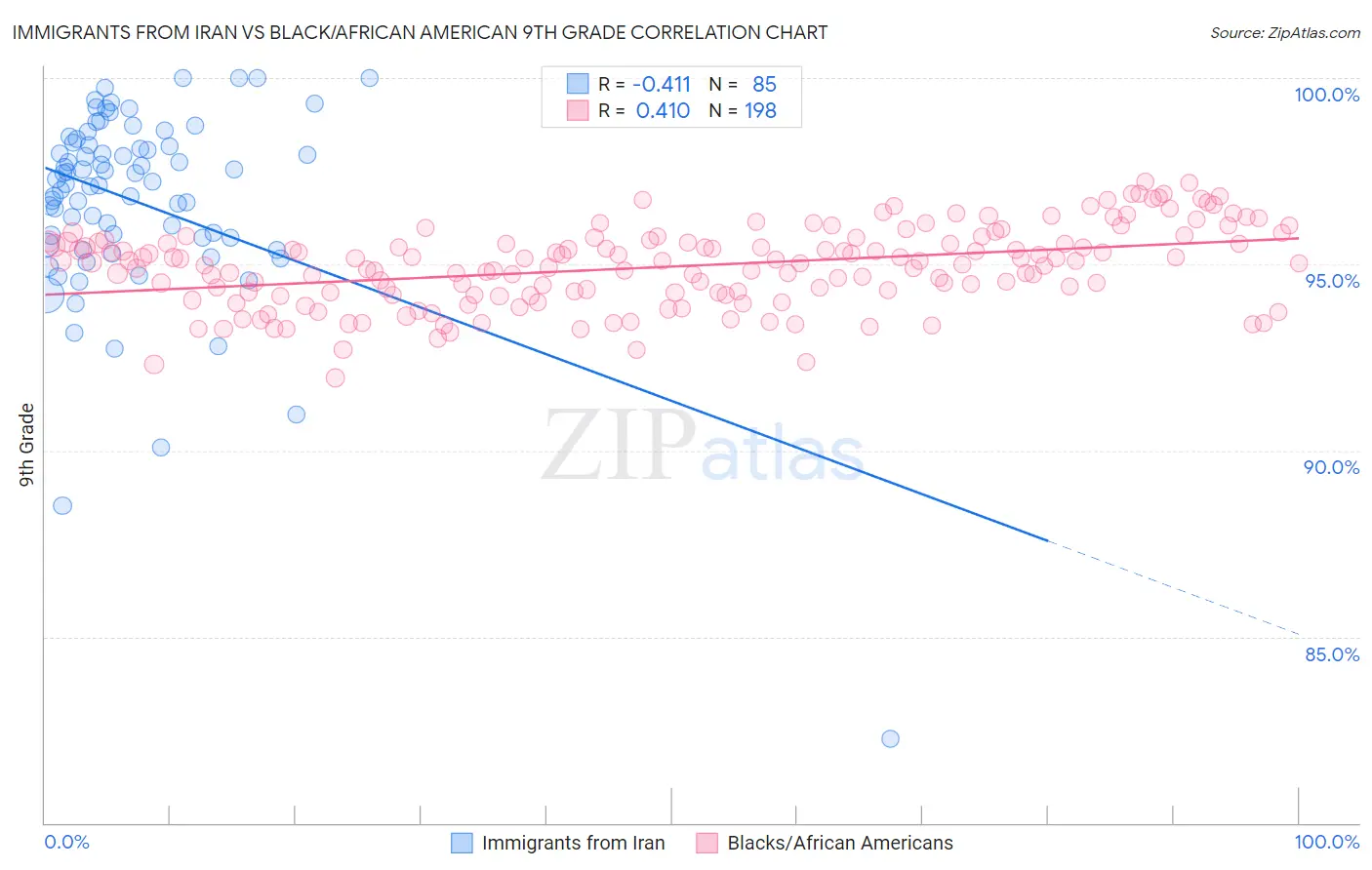 Immigrants from Iran vs Black/African American 9th Grade
