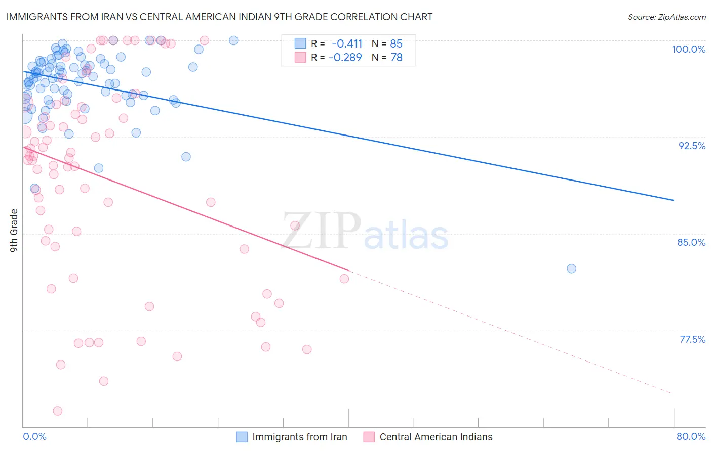 Immigrants from Iran vs Central American Indian 9th Grade