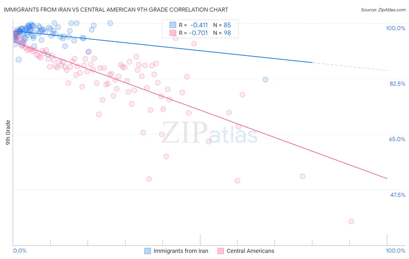Immigrants from Iran vs Central American 9th Grade