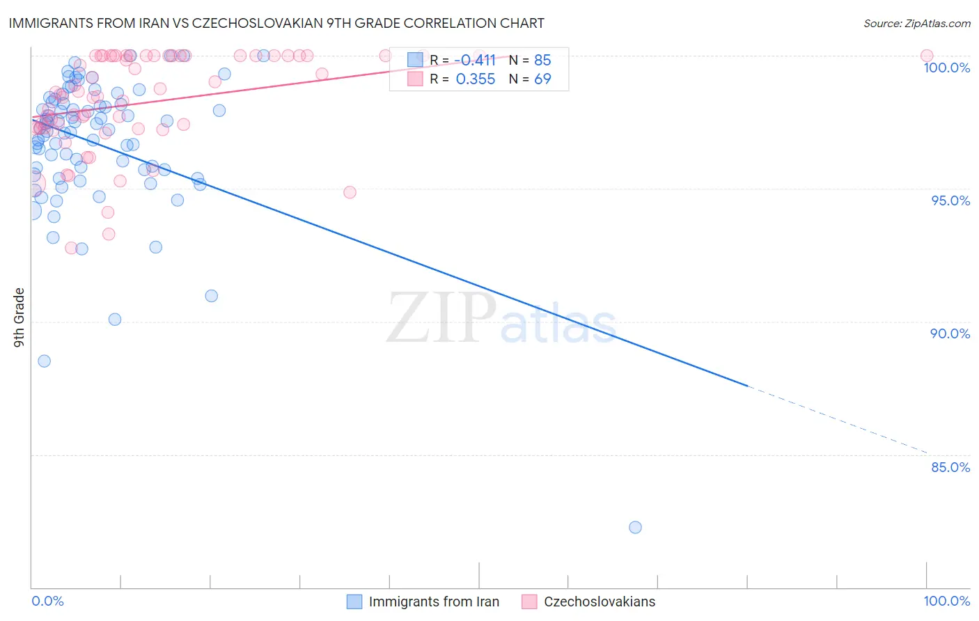 Immigrants from Iran vs Czechoslovakian 9th Grade