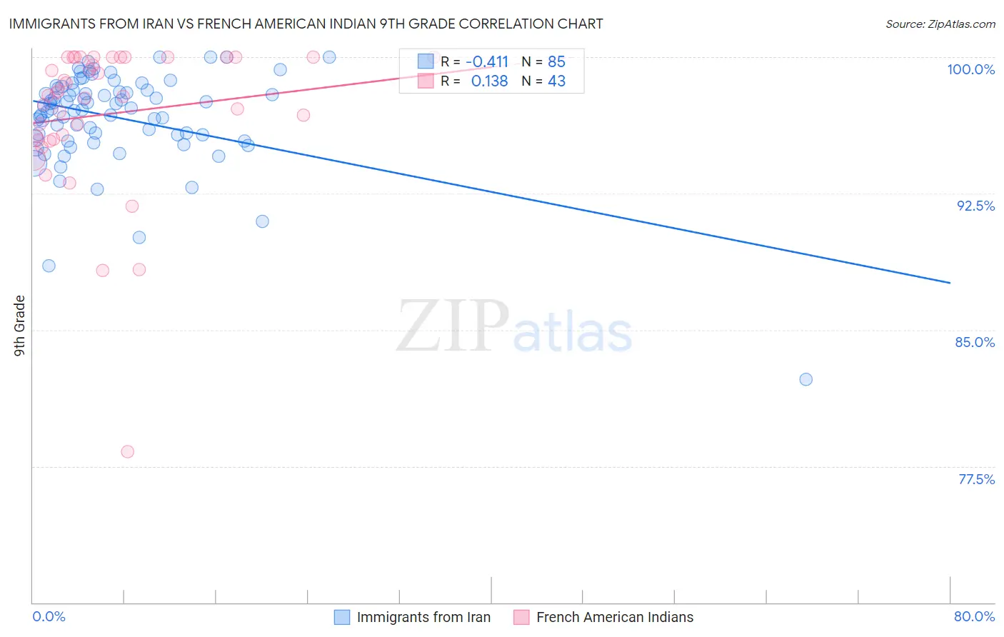 Immigrants from Iran vs French American Indian 9th Grade