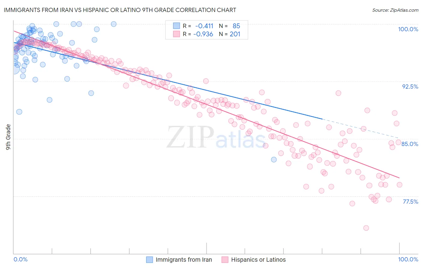 Immigrants from Iran vs Hispanic or Latino 9th Grade