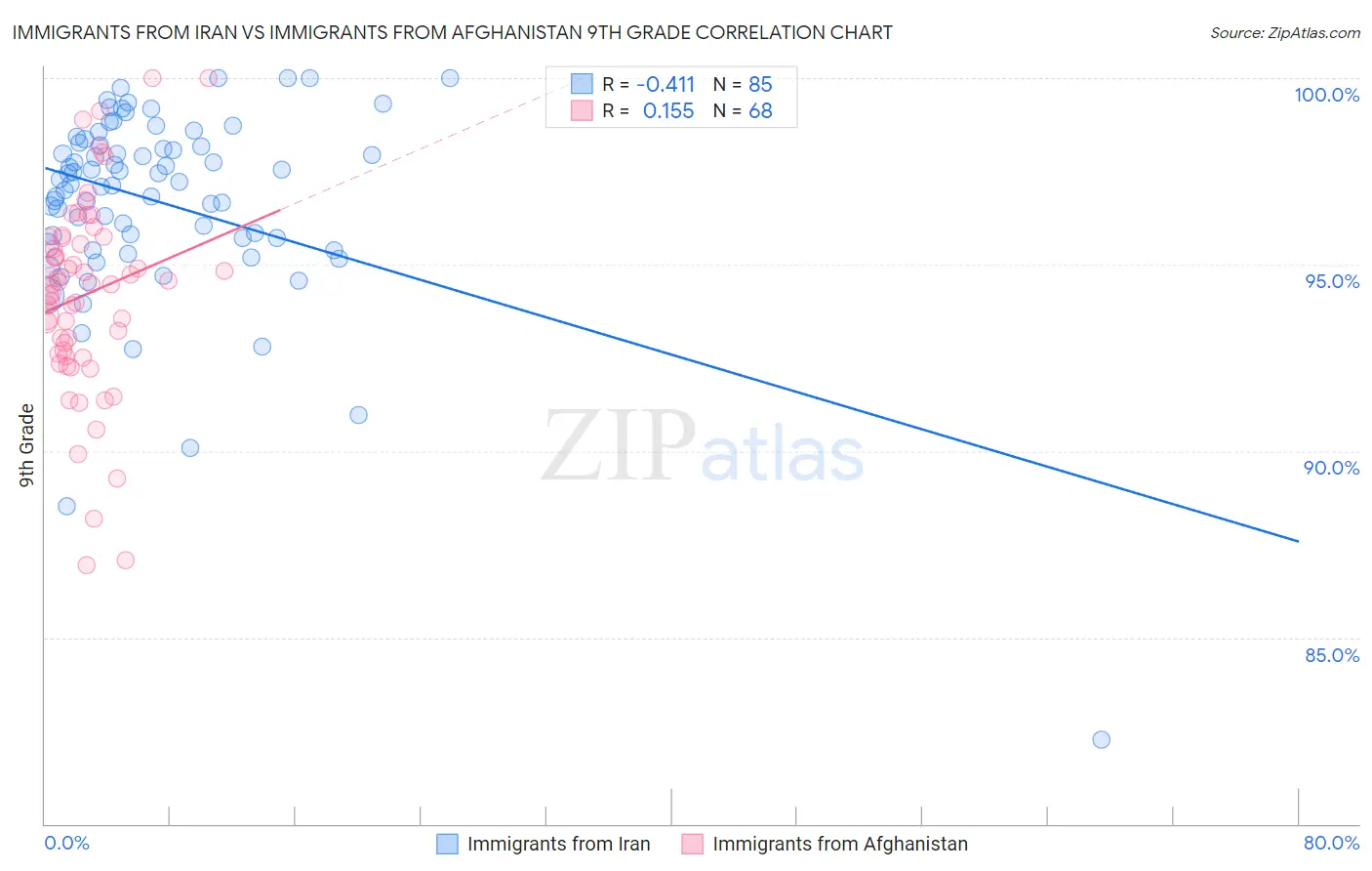 Immigrants from Iran vs Immigrants from Afghanistan 9th Grade