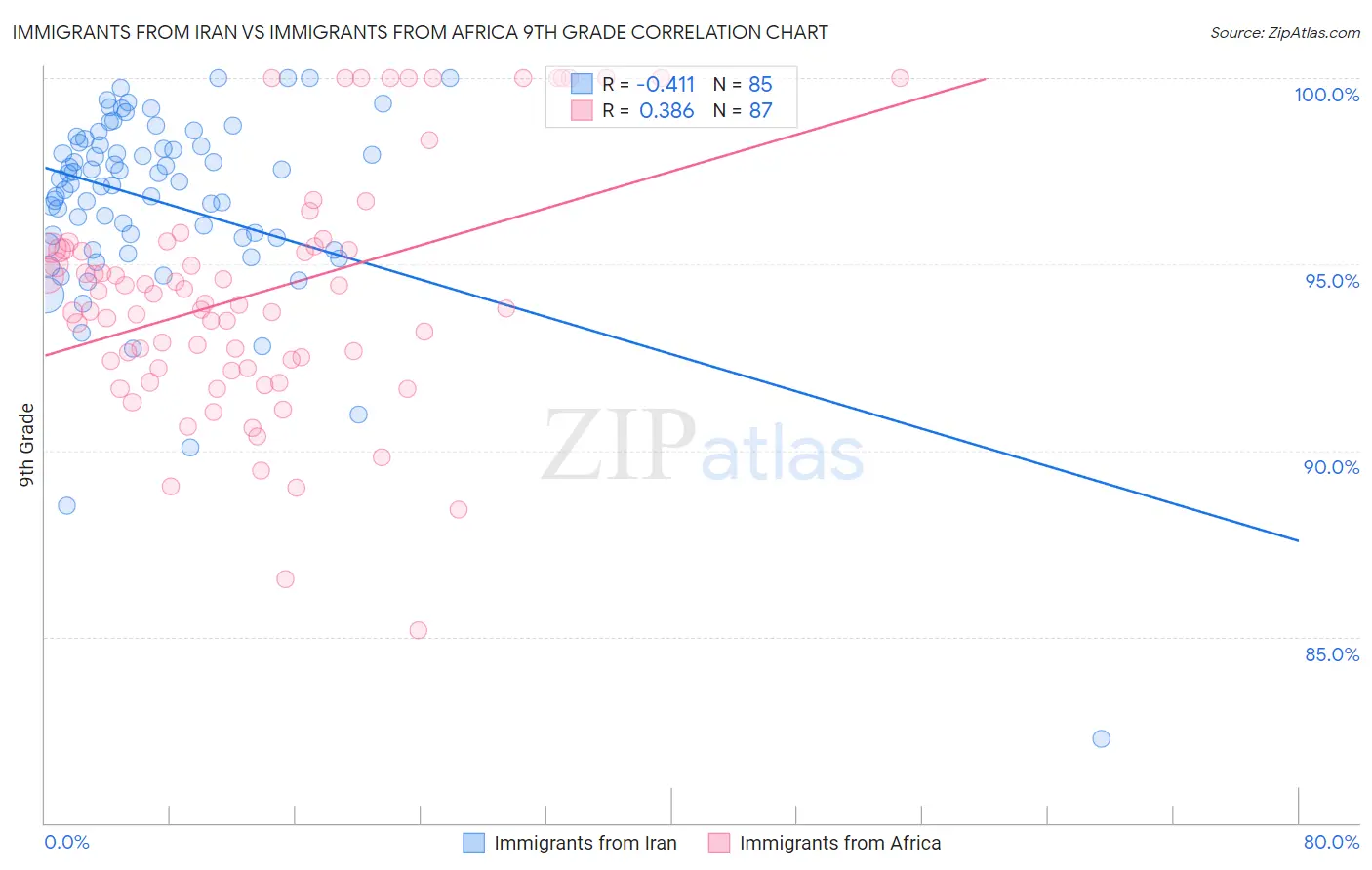 Immigrants from Iran vs Immigrants from Africa 9th Grade