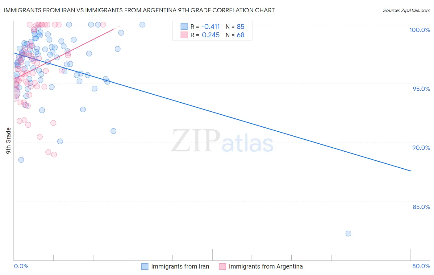 Immigrants from Iran vs Immigrants from Argentina 9th Grade
