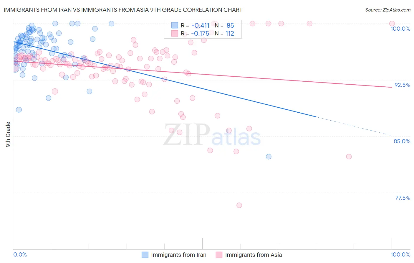 Immigrants from Iran vs Immigrants from Asia 9th Grade