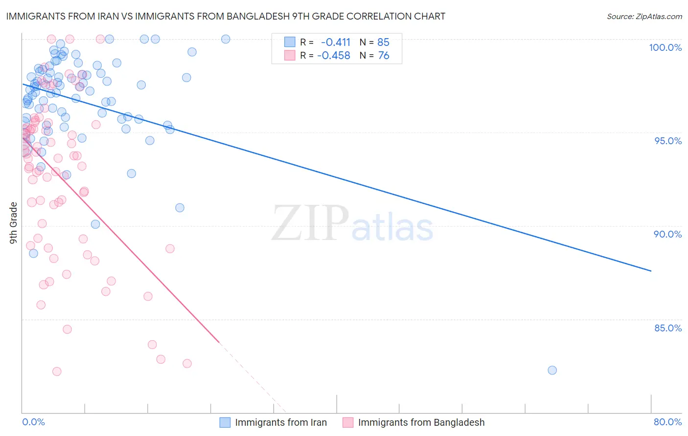 Immigrants from Iran vs Immigrants from Bangladesh 9th Grade