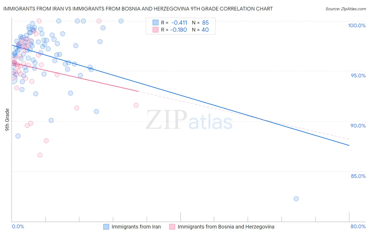 Immigrants from Iran vs Immigrants from Bosnia and Herzegovina 9th Grade