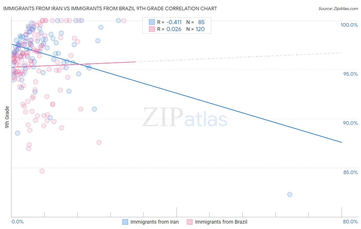 Immigrants from Iran vs Immigrants from Brazil 9th Grade