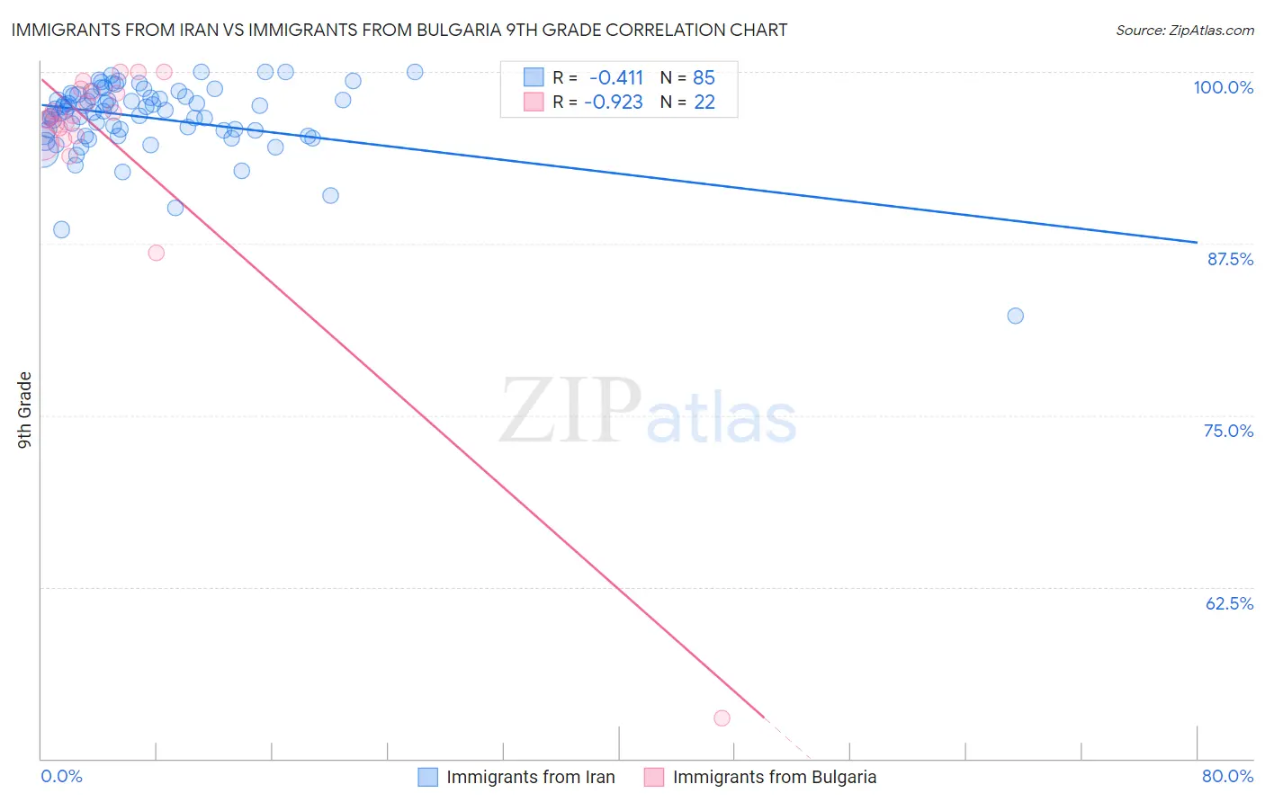 Immigrants from Iran vs Immigrants from Bulgaria 9th Grade