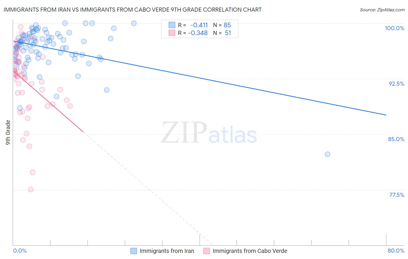 Immigrants from Iran vs Immigrants from Cabo Verde 9th Grade