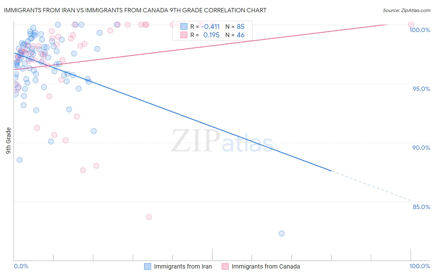 Immigrants from Iran vs Immigrants from Canada 9th Grade